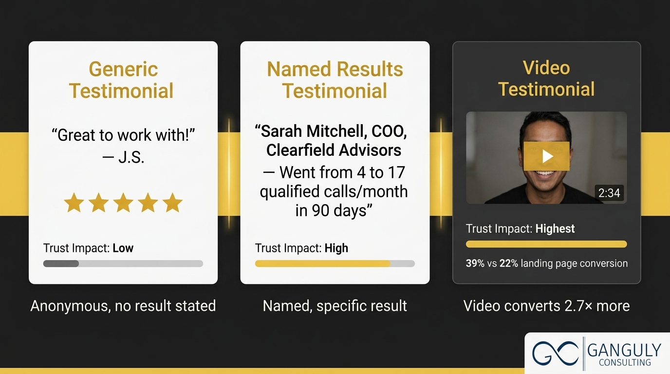 Ganguly Consulting — infographic comparing three types of social proof: generic testimonial, named results-based testimonial, and video testimonial, with their relative trust impact
